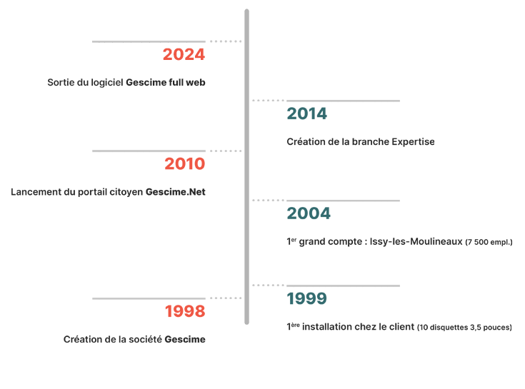 chronologie gescime